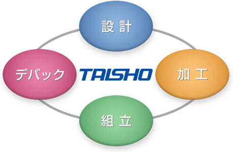 設計、加工、組み立て、デバックまで株式会社タイショーにお任せください